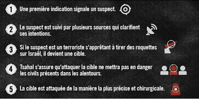 Comment Tsahal frappe des terroristes juste avant quils ne tirent des roquettes
